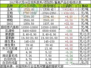 2017年7月4日飼料原料市場綜述 玉米企穩，豆粕、菜粕承壓下行，魚粉價格高位盤整