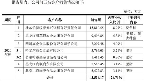 谷實生物沖刺IPO 第三方回款逾6000萬引關注，飼料原料銷售業務解析